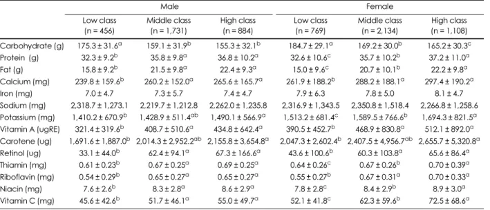 Table 3. Nutrient density (per 1,000 kcal) according to household incomes