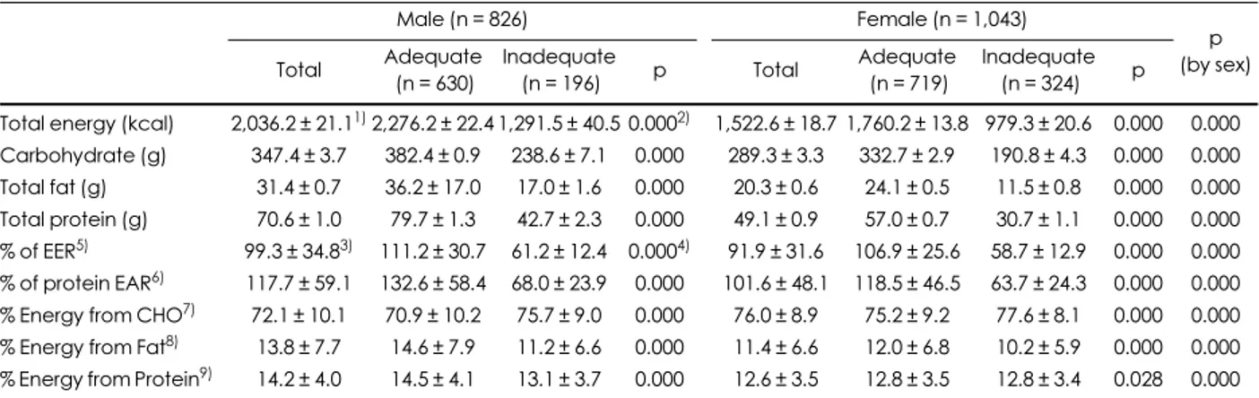 Table 2. Intakes and distribution of macronutrients contribution of energy intakes among Korean elderly by sex