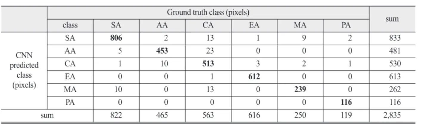 Table 8.  Classification confusion matrix of the approach based on SVM (Site3)