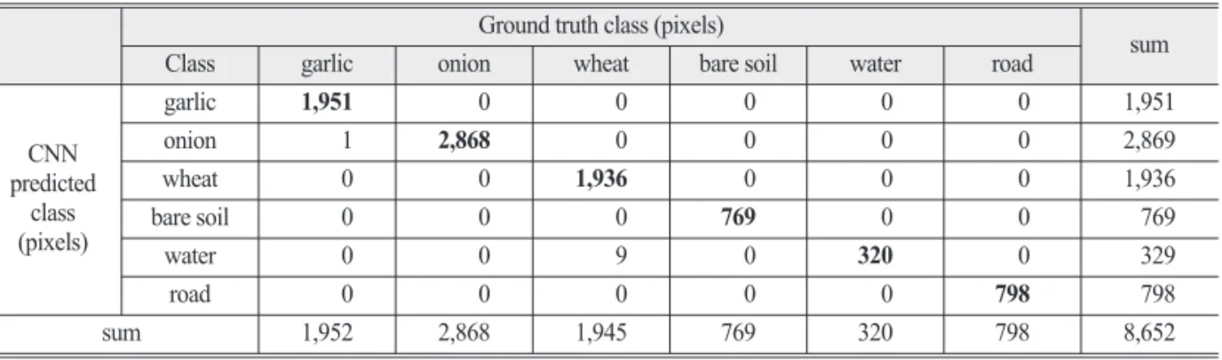 Table 4. Classification confusion matrix of the approach based on SVM (Site1)