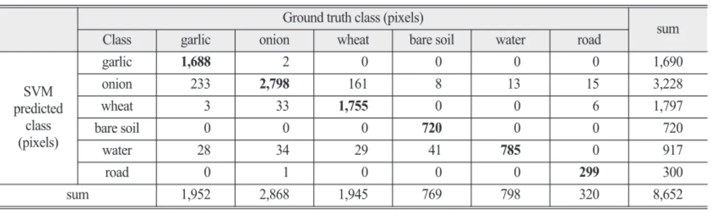 Table 6.  Classification confusion matrix of the approach based on SVM (Site2)