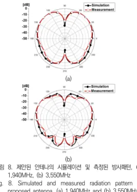 그림  7.  제안된  안테나의  시뮬레이션  및  측정된  반사손실 Fig.  7.  Simulated  and  measured  return  loss  of  proposed 
