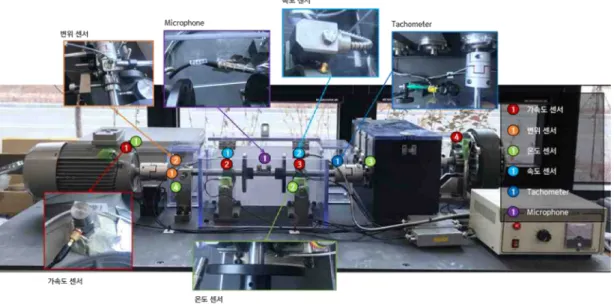 Fig.  1.  Configuration  of  vibration  test  rig  and  sensor  position