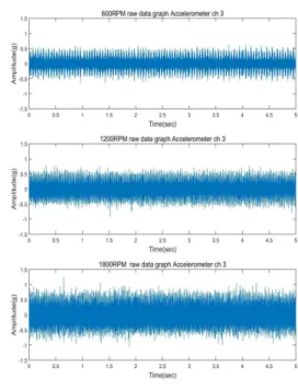 Fig.  4.  Acceleration  sensor  Raw  data  with  different  RPM