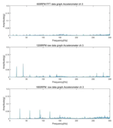 그림  5.  회전수에  따른  가속도  센서  FFT  Data  Fig.  5.  Acceleration  sensor  FFT  data  with                different  RPM 그림  6에서는  가속도  센서  채널  3번(시험  베어링  하우징  측면에  부착)의  포락선  분석  그래프를  나타내 고  있다