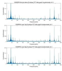그림  11.  회전수에  따른  가속도  센서  FFT  Data  Fig.  11.  Acceleration  sensor  FFT  data  with                    different  RPM 그림  11에서와  같이  부하의  증가에  따라  600Hz 에서  진폭이  증가함을  보이고  있다