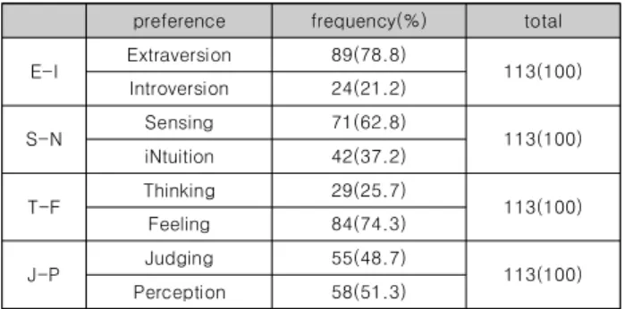 Table 2. Frequency Analysis of the 4 types of MBTI Preference