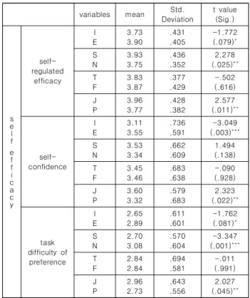 Fig.  4.  Frequency  Analysis  of  Korean’s  4  types  of  MBTI