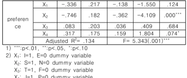 Table  ８.  Test  of  hypothesis  (H1)