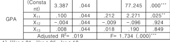 Table  13.  Test  of  hypothesis  (H6)그러나, 단일선호지표 별 분석 외에 기질로 분석한 4가지 유형(SP/SJ/NT/NF)을 더미변수로 변환하여 독립변수로, 자기효능감, 전공만족도, 학업성취도를 각각 종속변수로 한 추가적 회귀분석을 한 결과는 다음과 같다