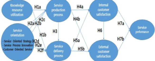 Fig.  1.  Research  Model