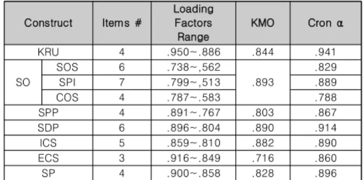 Tab.  3  Explanative  Factor  &amp;  Reliability  Analysis