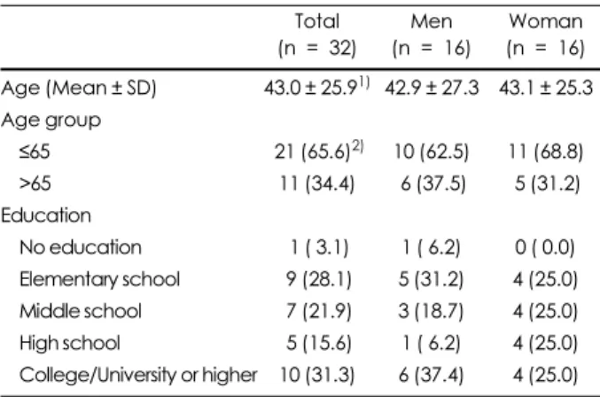Table 1. General characteristics of participants in the cognitive interview  Total (n   =  32) Men(n   =  16) Woman(n   =  16) Age (Mean ± SD) 43.0 ± 25.9 1) 42.9 ± 27.3 43.1 ± 25.3  Age group ≤65  21 (65.6) 2) 10 (62.5) 11 (68.8) >65 11 (34.4)  6 (37.5