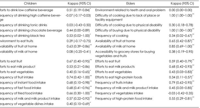Table 6. Reliability of dietary behavior questionnaire for children and elders