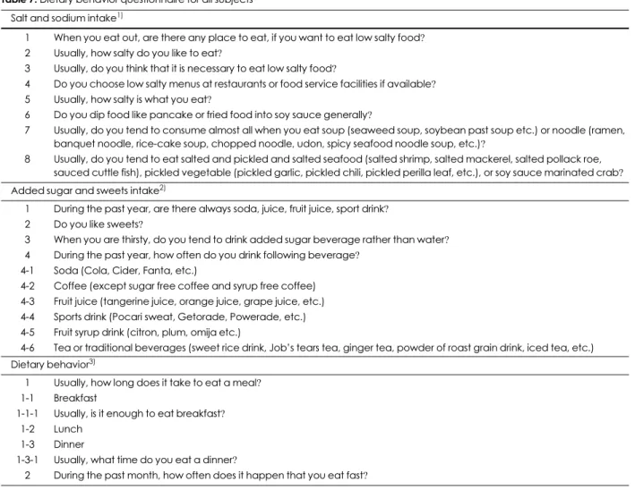 Table 7. Dietary behavior questionnaire for all subjects Salt and sodium intake 1)