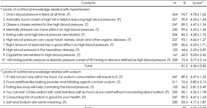 Table 3. Levels of nutritional knowledge related with hypertension and sodium