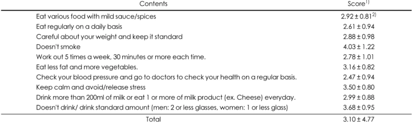 Table 6. Distribution of behavior change stages for hypertension preventing practices Stage N % Pre-contemplation 57 20.7 Contemplation 130 47.1 Action 89 32.2 Total 276 100.0