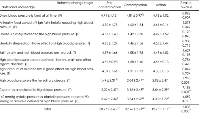 Table 7. Relations of behavior change stage and nutritional knowledge relevant to hypertension Behavior change stage