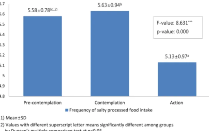 Fig. 1. Relations of salty processed food intake frequency accord- accord-ing to behavior change stages