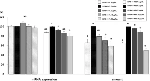 Fig. 5 에 제시한 바와 같이 iNOS mRNA 발현은 FL 10 μg/mL 과 20 μg/mL 처리시 농도 의존적으로 감소하는 경 향이었으나 NEL처리구에서는 20 μg/mL 농도에서  통계 적으로 유의하게 감소하였다