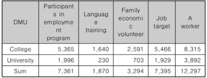 Table  2.  College  and  University  employment  factors