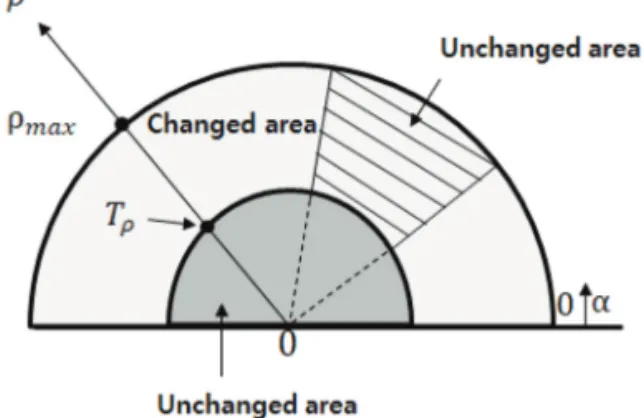 Fig. 2.  2-D polar domain in the S 2 CVA method. Fig. 3.  2-D polar domain in the proposed method.