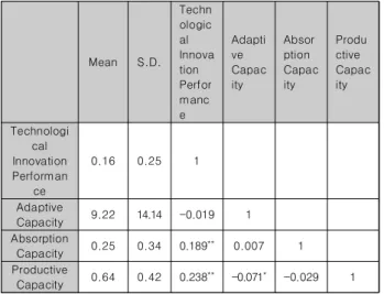 Table 2. Descriptive Mean, Standard deviation, and Correlation