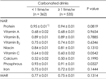 Table 6. Nutrient adequacy ratio (NAR) and mean adequacy ratio (MAR) of the subjects 