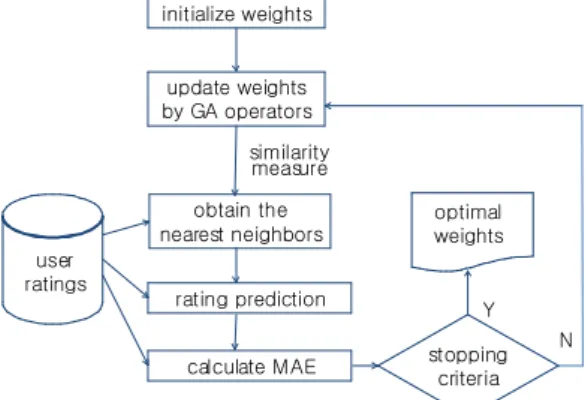 Fig. 1. Workflow for obtaining optimal weights of the  proposed  similarity  measure