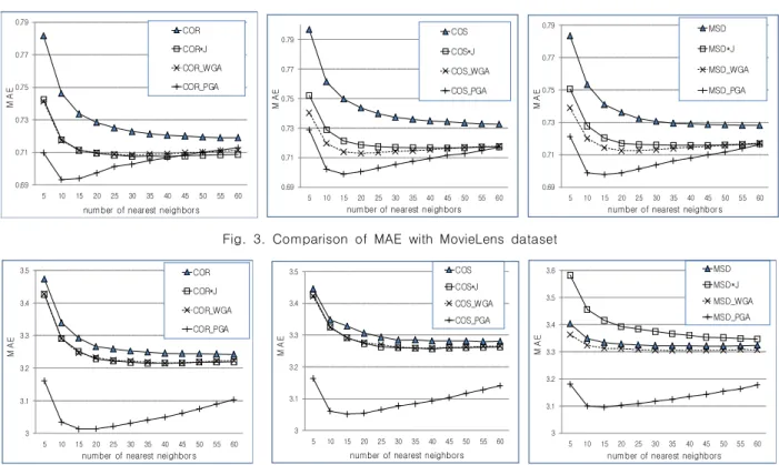 Fig.  4.  Comparison  of  MAE  with  Jester  dataset