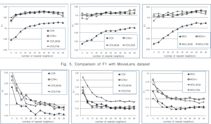 Fig.  5.  Comparison  of  F1  with  MovieLens  dataset