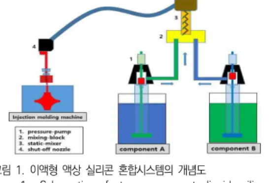 Fig.  1.  Schematic  of  two-component  liquid  silicone  mixing  system   