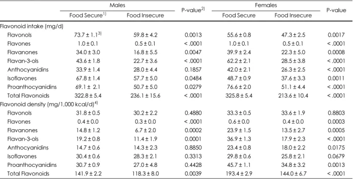 Table 2. Daily flavonoid intake, and flavonoid density among Korean adults by food security status Males