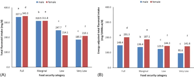 Fig. 1. Mean intakes of total flavonoids and flavonoid density by food security status stratified by gender among Korean adults.
