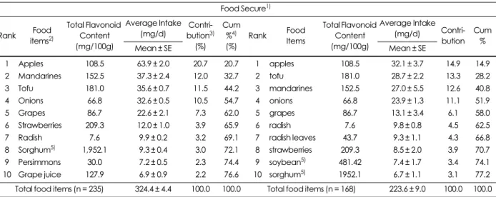 Table 5. Top 10 major food items contributing to the total flavonoid intake among Korean adults by food security status Food Secure 1) Rank Food  items 2) Total Flavonoid Content (mg/100g) Average Intake(mg/d) Contri-bution 3)(%) Cum%4)(%) Rank Food Items 