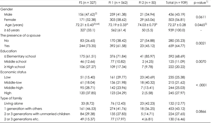 Table 1. General characteristics of the subjects according to food insecurity status