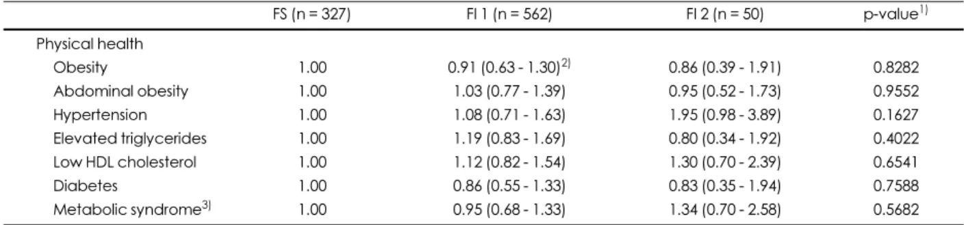 Table 2. Physical health of the subjects according to food insecurity status