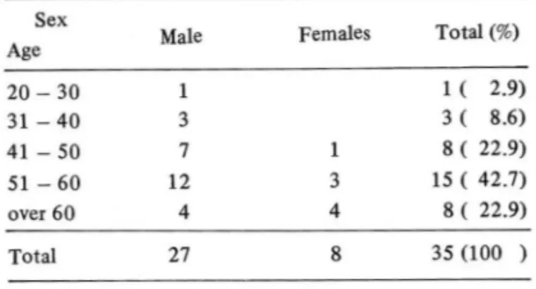 Table  I.  Age  and Sex distribution of the patients. 