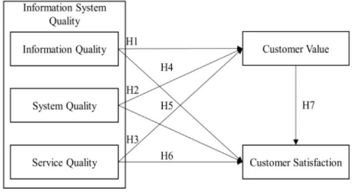 Fig.  1.  Research  model