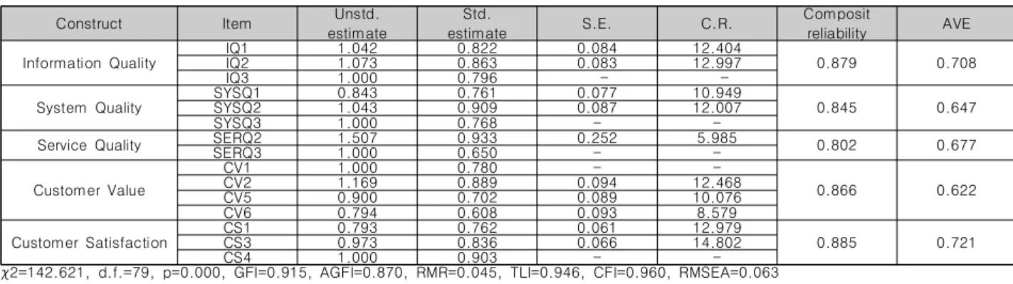 Table  4.  Discriminant  Validity