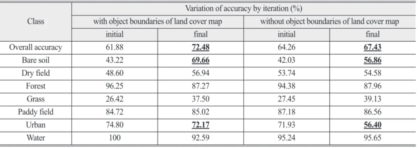 Table 4.  Variations of overall and class-wise accuracy statistics by segmentation methods (Significant differences in accuracy are shown in bold with the underline)