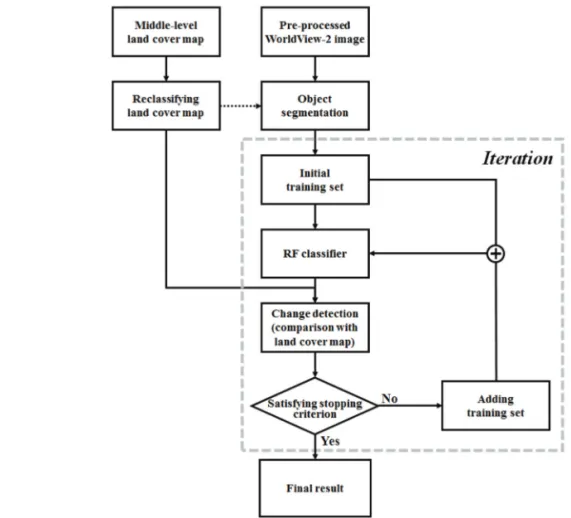 Fig. 1.  Flow chart of the method for updating land cover maps presented in this study.