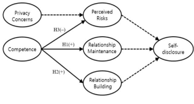 Fig.  2.  Research  Model