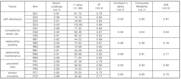 Table  2.  Confirmatory  Factor  Analysis