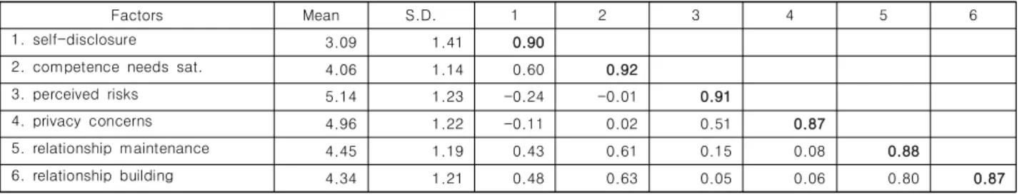 Fig.  3.  Analysis  Result  (*p<0.05,  **p<0.01)