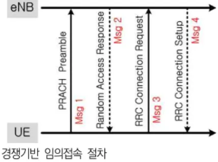 Fig.  1.  Contention  based  RA  procedure 