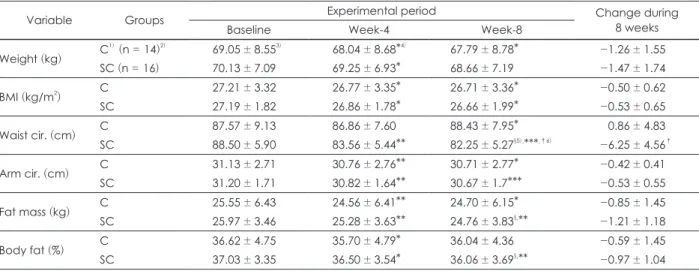 Table 2. Baseline values and changes in anthropometric measurements and body composition by Sargassum confusum extract  supplementation