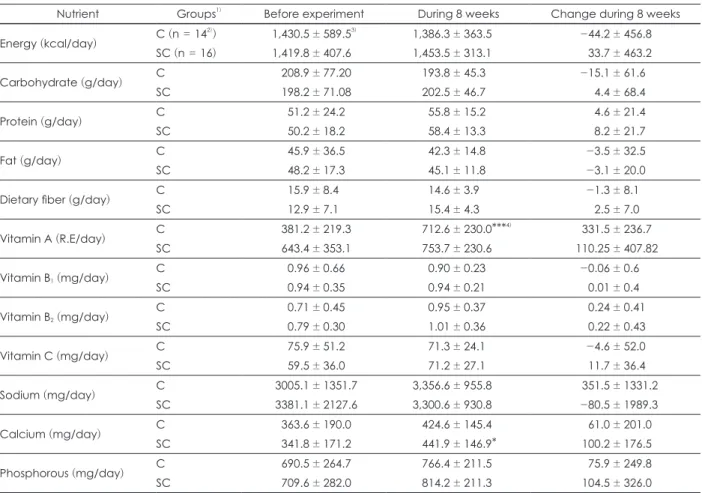 Table 4. Baseline values and changes in daily nutrient intake levels by Sargassum confusum extract supplementation