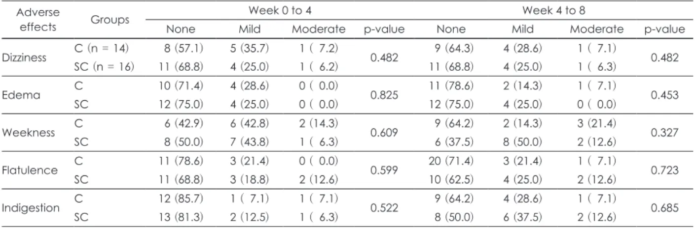 Table 6. Adverse effects during the intervention study Adverse 