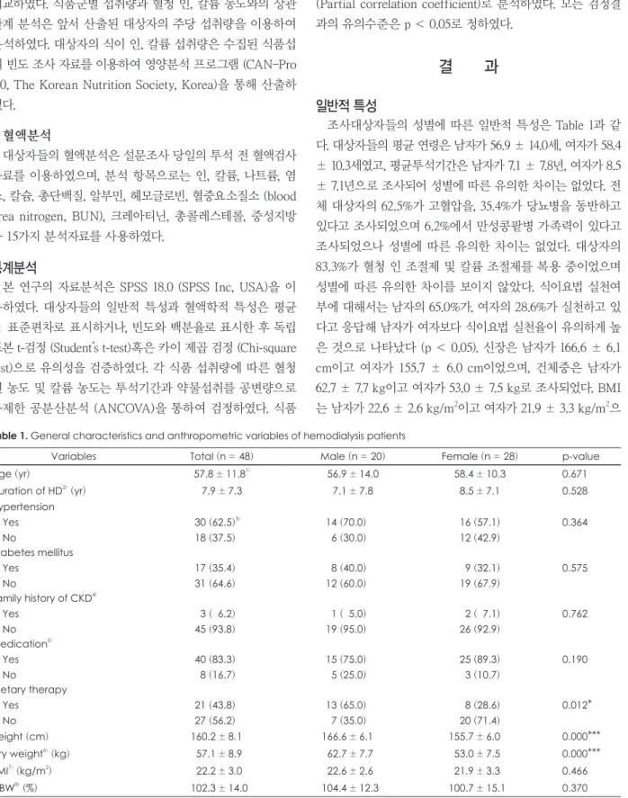 Table 1. General characteristics and anthropometric variables of hemodialysis patients